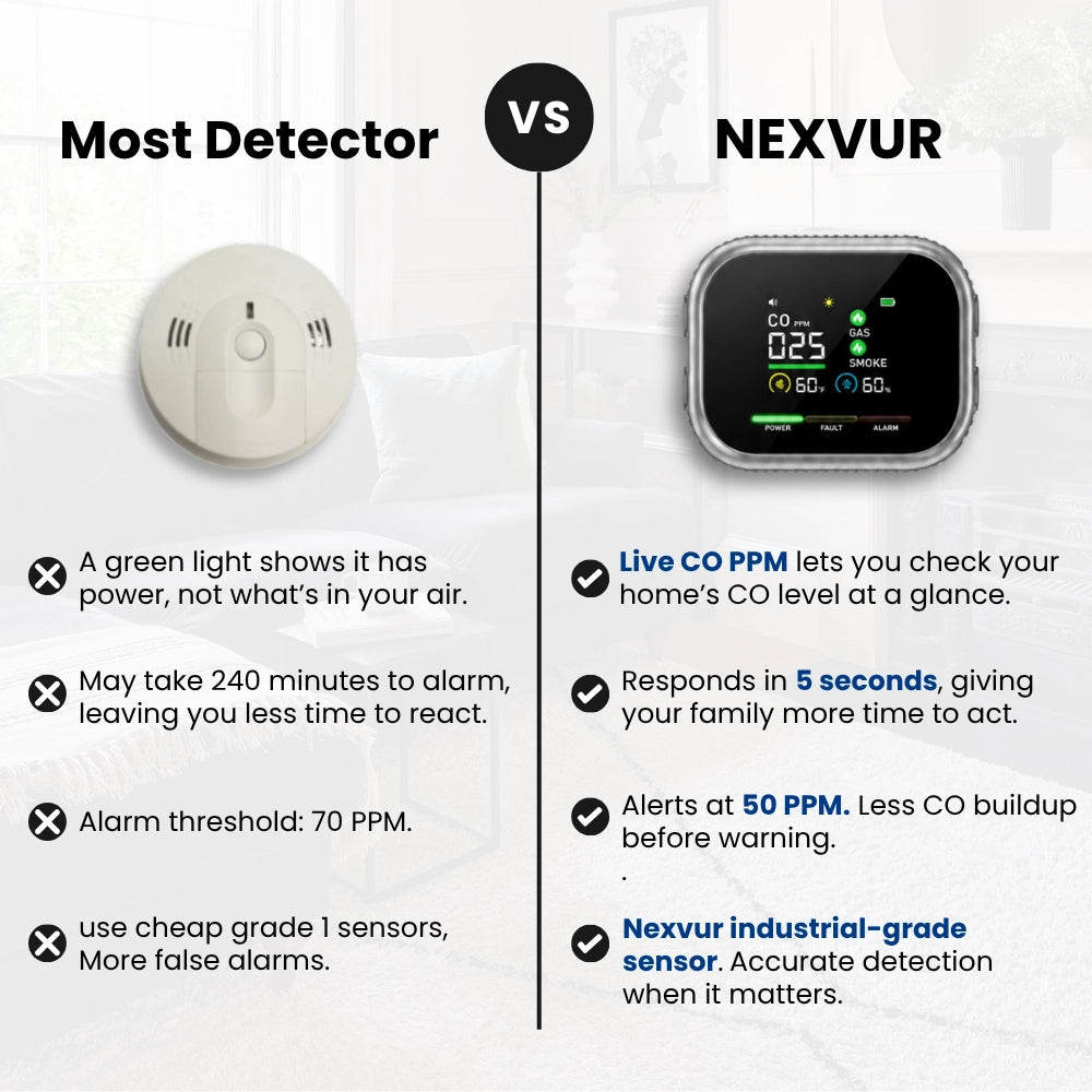 Nexvur™ 5 In 1 CO Detector